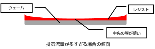 排気流量が多すぎる場合の傾向の図